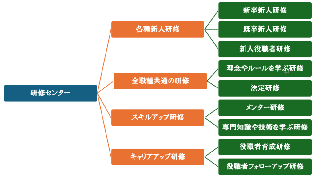 ぬくもりグループの研修制度について