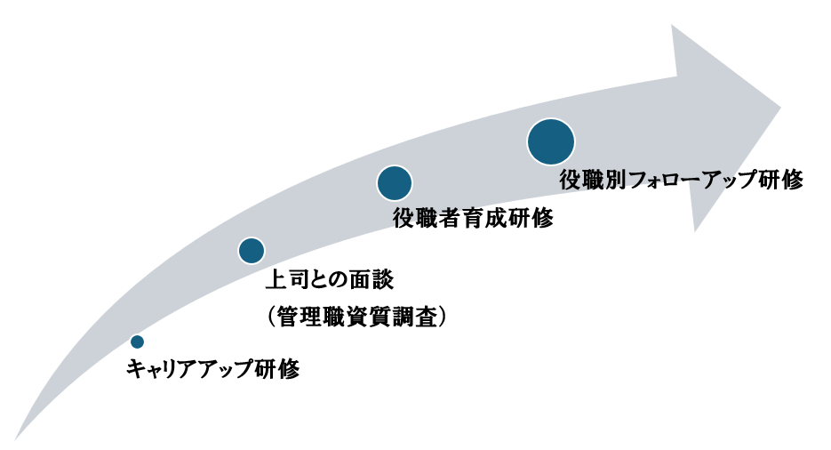 管理職育成スキームについて